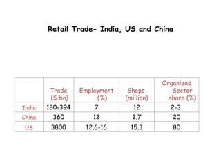 Retail Trade- India, US and China
Trade
($ bn)
Employment
(%)
Shops
(million)
Organized
Sector
share (%)
India 180-394 7 12 2-3
China 360 12 2.7 20
US 3800 12.6-16 15.3 80
 