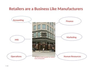 1-40
Retailers are a Business Like Manufacturers
Accounting
Marketing
Finance
Human Resources
Operations
MIS
The McGraw-Hill Companies, Inc./Andrew
Resek, photographer
 