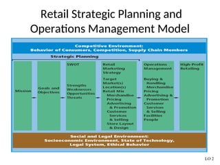 Retail Strategic Planning and
Operations Management Model
LO 2
 