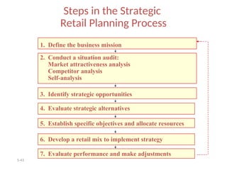 5-43
Steps in the Strategic
Retail Planning Process
1. Define the business mission
2. Conduct a situation audit:
Market attractiveness analysis
Competitor analysis
Self-analysis
3. Identify strategic opportunities
5. Establish specific objectives and allocate resources
7. Evaluate performance and make adjustments
6. Develop a retail mix to implement strategy
4. Evaluate strategic alternatives
 