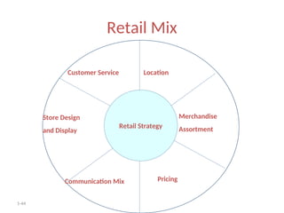 1-44
Retail Mix
Retail Strategy
Customer Service Location
Merchandise
Assortment
Pricing
Communication Mix
Store Design
and Display
 