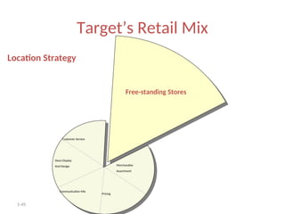 1-45
Target’s Retail Mix
Free-standing Stores
Customer Service
Merchandise
Assortment
Pricing
Communication Mix
Store Display
And Design
Location Strategy
 