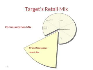 1-48
Target’s Retail Mix
Communication Mix
TV and Newspaper
Insert Ads
Store Design
And Display
Customer Service
Location
Merchandise Assortment
Pricing
 