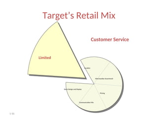 1-50
Target’s Retail Mix
Customer Service
Limited
Location
Merchandise Assortment
Pricing
Communication Mix
Store Design and Display
 