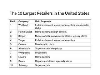 The 10 Largest Retailers in the United States
Rank Company Main Emphasis
1 Wal-Mart Full-line discount stores, supercenters, membership
clubs
2 Home Depot Home centers, design centers
3 Kroger Supermarkets, convenience stores, jewelry stores
4 Target Full-line discount stores, supercenters
5 Costco Membership clubs
6 Albertson’s Supermarkets, drugstores
7 Walgreens Drugstores
8 Lowe’s Home centers
9 Sears Department stores, specialty stores
10 Safeway Supermarkets
 