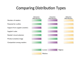 Comparing Distribution Types
 