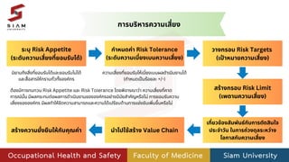 ระบุ Risk Appetite
(ระดับความเสี่ยงที่ยอมรับได้)
กำหนดค่า Risk Tolerance
(ระดับความเบี่ยงเบนความเสี่ยง)
วางกรอบ Risk Targets
(เป้าหมายความเสี่ยง)
สร้างกรอบ Risk Limit
(เพดานความเสี่ยง)
เกี่ยวข้องสัมพันธ์กับการตัดสินใจ
ประจำวัน ในการถ่วงดุลระหว่าง
โอกาสกับความเสี่ยง
นำไปใช้สร้าง Value Chain
สร้างความยั่งยืนให้กับคุณค่า
การบริหารความเสี่ยง
นิยามถึงสิ่งที่ยอมรับได้และยอมรับไม่ได้
และสื่อสารให้ทราบทั่วทั้งองค์กร
ความเสี่ยงที่ยอมรับให้เบี่ยงเบนผลดำเนินงานได้
(กำหนดเป็นร้อยละ +/-)
ต้องมีการทบทวน Risk Appetite และ Risk Tolerance โดยพิจารณาว่า ความเสี่ยงที่คาด
การณ์นั้น มีผลกระทบต่อผลการดำเนินงานขององค์กรอย่างมีนัยสำคัญหรือไม่ การยอมรับความ
เสี่ยงขององค์กร มีผลทำให้ขีดความสามารถและความได้เปรียบด้านการแข่งขันเพิ่มขึ้นหรือไม่
 