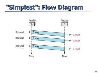 Byte Code Flow Ahrt 12. Protocol_Framing Byte vs. bit oriented protocols Data Link Control ...