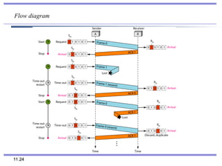 12. Protocol_Framing Byte vs. bit oriented protocols Data Link Control ...