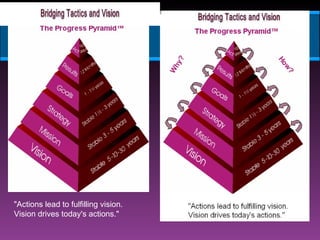 Shared Vision Pyramid 12.Shared Vision pada pelayanan kesehatan | PPT
