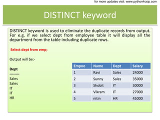 DISTINCT keyword
DISTINCT keyword is used to eliminate the duplicate records from output.
For e.g. if we select dept from employee table it will display all the
department from the table including duplicate rows.
Select dept from emp;
Output will be:-
Dept
--------
Sales
Sales
IT
IT
HR
Empno Name Dept Salary
1 Ravi Sales 24000
2 Sunny Sales 35000
3 Shobit IT 30000
4 Vikram IT 27000
5 nitin HR 45000
for more updates visit: www.python4csip.com
 