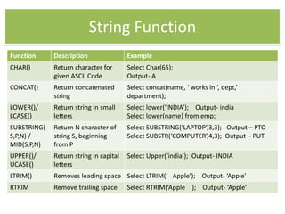 String Function
Function Description Example
CHAR() Return character for
given ASCII Code
Select Char(65);
Output- A
CONCAT() Return concatenated
string
Select concat(name, ‘ works in ‘, dept,’
department);
LOWER()/
LCASE()
Return string in small
letters
Select lower(‘INDIA’); Output- india
Select lower(name) from emp;
SUBSTRING(
S,P,N) /
MID(S,P,N)
Return N character of
string S, beginning
from P
Select SUBSTRING(‘LAPTOP’,3,3); Output – PTO
Select SUBSTR(‘COMPUTER’,4,3); Output – PUT
UPPER()/
UCASE()
Return string in capital
letters
Select Upper(‘india’); Output- INDIA
LTRIM() Removes leading space Select LTRIM(‘ Apple’); Output- ‘Apple’
RTRIM Remove trailing space Select RTRIM(‘Apple ‘); Output- ‘Apple’
 