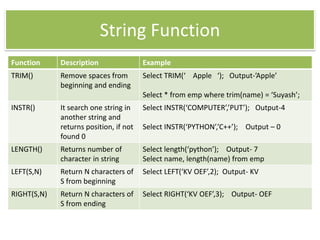 String Function
Function Description Example
TRIM() Remove spaces from
beginning and ending
Select TRIM(‘ Apple ‘); Output-’Apple’
Select * from emp where trim(name) = ‘Suyash’;
INSTR() It search one string in
another string and
returns position, if not
found 0
Select INSTR(‘COMPUTER’,’PUT’); Output-4
Select INSTR(‘PYTHON’,’C++’); Output – 0
LENGTH() Returns number of
character in string
Select length(‘python’); Output- 7
Select name, length(name) from emp
LEFT(S,N) Return N characters of
S from beginning
Select LEFT(‘KV OEF’,2); Output- KV
RIGHT(S,N) Return N characters of
S from ending
Select RIGHT(‘KV OEF’,3); Output- OEF
 
