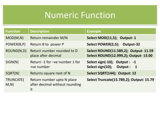 Numeric Function
Function Description Example
MOD(M,N) Return remainder M/N Select MOD(11,5); Output- 1
POWER(B,P) Return B to power P Select POWER(2,5); Output-32
ROUND(N,D) Return number rounded to D
place after decimal
Select ROUND(11.589,2); Output- 11.59
Select ROUND(12.999,2); Output- 13.00
SIGN(N) Return -1 for –ve number 1 for
+ve number
Select sign(-10); Output : -1
Select sign(10); Output : 1
SQRT(N) Returns square root of N Select SQRT(144); Output: 12
TRUNCATE(
M,N)
Return number upto N place
after decimal without rounding
it
Select Truncate(15.789,2); Output: 15.79
 