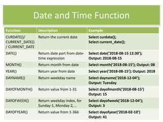 Date and Time Function
Function Description Example
CURDATE()/
CURRENT_DATE()
/ CURRENT_DATE
Return the current date Select curdate();
Select current_date();
DATE() Return date part from date-
time expression
Select date(‘2018-08-15 12:30’);
Output: 2018-08-15
MONTH() Return month from date Select month(‘2018-08-15’); Output: 08
YEAR() Return year from date Select year(‘2018-08-15’); Output: 2018
DAYNAME() Return weekday name Select dayname(‘2018-12-04’);
Output: Tuesday
DAYOFMONTH() Return value from 1-31 Select dayofmonth(‘2018-08-15’)
Output: 15
DAYOFWEEK() Return weekday index, for
Sunday-1, Monday-2, ..
Select dayofweek(‘2018-12-04’);
Output: 3
DAYOFYEAR() Return value from 1-366 Select dayofyear(‘2018-02-10’)
Output: 41
 