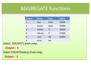 AGGREGATE functions
Select COUNT(*) from emp;
Output – 6
Select COUNT(salary) from emp;
Output - 5
Empno Name Dept Salary
1 Ravi Sales 24000
2 Sunny Sales 35000
3 Shobit IT 30000
4 Vikram IT 27000
5 nitin HR 45000
6 Krish HR
 
