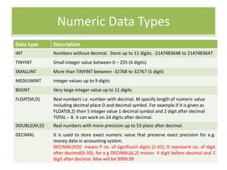 Numeric Data Types
Data type Description
INT Numbers without decimal. Store up to 11 digits. -2147483648 to 2147483647
TINYINT Small integer value between 0 – 255 (4 digits)
SMALLINT More than TINYINT between -32768 to 32767 (5 digit)
MEDIUMINT Integer values up to 9 digits
BIGINT Very large integer value up to 11 digits
FLOAT(M,D) Real numbers i.e. number with decimal. M specify length of numeric value
including decimal place D and decimal symbol. For example if it is given as
FLOAT(8,2) then 5 integer value 1 decimal symbol and 2 digit after decimal
TOTAL – 8. it can work on 24 digits after decimal.
DOUBLE(M,D) Real numbers with more precision up to 53 place after decimal.
DECIMAL It is used to store exact numeric value that preserve exact precision for e.g.
money data in accounting system.
DECIMAL(P,D) means P no. of significant digits (1-65), D represent no. of digit
after decimal(0-30), for e.g DECIMAL(6,2) means 4 digit before decimal and 2
digit after decimal. Max will be 9999.99
 