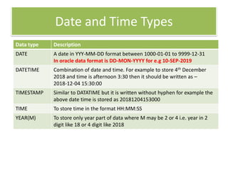 Date and Time Types
Data type Description
DATE A date in YYY-MM-DD format between 1000-01-01 to 9999-12-31
In oracle data format is DD-MON-YYYY for e.g 10-SEP-2019
DATETIME Combination of date and time. For example to store 4th December
2018 and time is afternoon 3:30 then it should be written as –
2018-12-04 15:30:00
TIMESTAMP Similar to DATATIME but it is written without hyphen for example the
above date time is stored as 20181204153000
TIME To store time in the format HH:MM:SS
YEAR(M) To store only year part of data where M may be 2 or 4 i.e. year in 2
digit like 18 or 4 digit like 2018
 