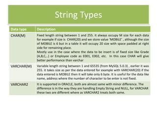 String Types
Data type Description
CHAR(M) Fixed length string between 1 and 255. it always occupy M size for each data
for example if size is CHAR(20) and we store value ‘MOBILE’ , although the size
of MOBILE is 6 but in a table it will occupy 20 size with space padded at right
side for remaining place.
Mostly use in the case where the data to be insert is of fixed size like Grade
(A,B,C,..) or Employee code as E001, E002, etc. In this case CHAR will give
better performance than varchar
VARCHAR(M) Variable length string between 1 and 65535 (from MySQL 5.0.3) , earlier it was
255. it takes size as per the data entered for example with VARCHAR(20) if the
data entered is MOBILE then it will take only 6 byte. It is useful for the data like
name, address where the number of character to be enter is not fixed.
VARCHAR2 It is supported in ORACLE, both are almost same with minor difference. The
difference is in the way they are handling Empty String and NULL, for VARCHAR
these two are different where as VARCHAR2 treats both same.
 