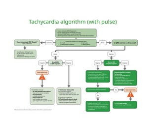 Tachycardia algorithm (with pulse)
 