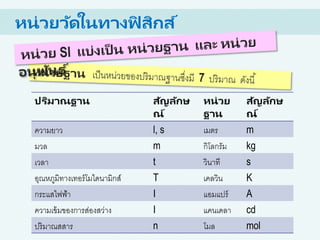 ปริมาณฐาน สัญลักษ
ณ์
หน่วย
ฐาน
สัญลักษ
ณ์
ความยาว l, s เมตร m
มวล m กิโลกรัม kg
เวลา t วินาที s
อุณหภูมิทางเทอร์โมไดนามิกส์ T เคลวิน K
กระแสไฟฟ้า I แอมแปร์ A
ความเข้มของการส่องสว่าง I แคนเดลา cd
ปริมาณสสาร n โมล mol
หน่วยวัดในทางฟิ สิกส์
 