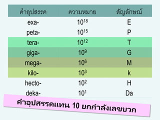 คาอุปสรรค ความหมาย สัญลักษณ์
exa- 1018 E
peta- 1015 P
tera- 1012 T
giga- 109 G
mega- 106 M
kilo- 103 k
hecto- 102 H
deka- 101 Da
 