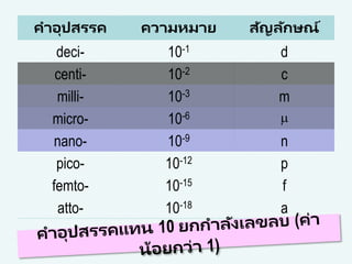 คาอุปสรรค ความหมาย สัญลักษณ์
deci- 10-1 d
centi- 10-2 c
milli- 10-3 m
micro- 10-6 
nano- 10-9 n
pico- 10-12 p
femto- 10-15 f
atto- 10-18 a
 
