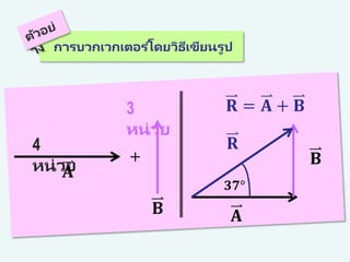 4
หน่วย
3
หน่วย
การบวกเวกเตอร ์โดยวิธีเขียนรูป
+
𝐀
𝐁
𝐑 = 𝐀 + 𝐁
𝐀
𝐁
𝟑𝟕°
𝐑
 