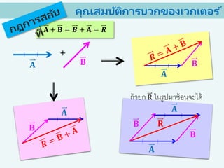 คุณสมบัติการบวกของเวกเตอร ์
+
ถ้ายก R ในรูปมาซ้อนจะได้
𝐀 𝐁
𝐀
𝐁
𝐀
𝐁
𝐀
𝐁
𝐀
𝐁 𝐑
𝐀 + 𝐁 = 𝑩 + 𝐀 = 𝑹
 