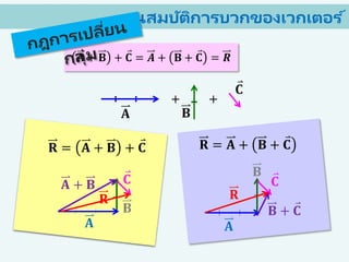 คุณสมบัติการบวกของเวกเตอร ์
+ +
𝐀 𝐁
𝐂
𝐀 + 𝐁
𝐑
𝐂
𝐀
𝐁 𝐁 + 𝐂
𝐑
𝐂
𝐀
𝐁
𝐑 = 𝐀 + 𝐁 + 𝐂 𝐑 = 𝐀 + 𝐁 + 𝐂
𝐀 + 𝐁 + 𝐂 = 𝑨 + 𝐁 + 𝐂 = 𝑹
 