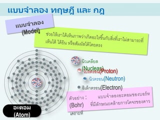 แบบจาลอง ทฤษฎี และ กฎ
อิเล็กตรอน(Electron)
นิวตรอน(Neutron)
นิวเคลียส
(Nucleas)โปรตรอน(Proton)
อะตอม
(Atom)
 