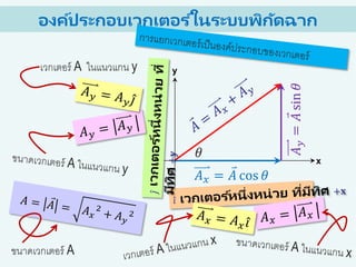 y
x
𝐴 𝑥 = 𝐴 cos 𝜃
𝐴𝑦=𝐴sin𝜃
𝜃
องค์ประกอบเวกเตอร ์ในระบบพิกัดฉาก
เวกเตอร์ A ในแนวแกน y
ขนาดเวกเตอร์ A
 