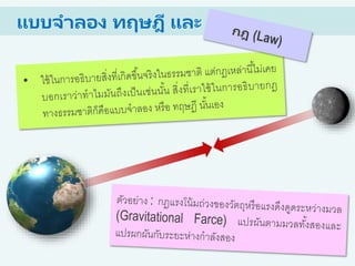 แบบจาลอง ทฤษฎี และ กฎ
 