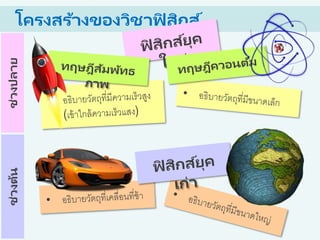 โครงสร้างของวิชาฟิ สิกส์ช่วงต้นช่วงปลาย
 