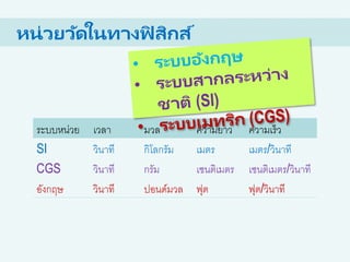 ระบบหน่วย เวลา มวล ความยาว ความเร็ว
SI วินาที กิโลกรัม เมตร เมตร/วินาที
CGS วินาที กรัม เซนติเมตร เซนติเมตร/วินาที
อังกฤษ วินาที ปอนด์มวล ฟุต ฟุต/วินาที
หน่วยวัดในทางฟิ สิกส์
 