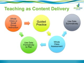 Teaching as Content Delivery
Whole
Class or
Small
Group
Instruction

Use Data
Summatively

Guided
Practice

Use Data
Formatively
to Plan

Whole
Class
Assessment

 