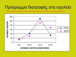 Πρόγραμμα διατροφής στα σχολεία
Κατανομή σωστών απαντήσεων πριν και μετά τις παρουσιάσεις
0
20
40
60
80
100
120
0-9 10-12 13-15 16-17
ΑΡΙΘΜΟΣ ΣΩΣΤΩΝ ΑΠΑΝΤΗΣΕΩΝ
ΑΡΙΘΜΟΣΠΑΙΔΙΩΝ
ΠΡΙΝ
ΜΕΤΑ
 