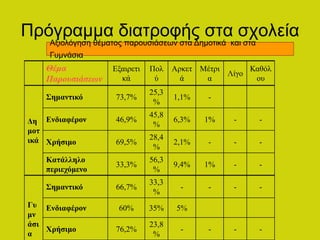 Πρόγραμμα διατροφής στα σχολεία
Αξιολόγηση θέματος παρουσιάσεων στα Δημοτικά και στα
Γυμνάσια
Θέμα
Παρουσιάσεων
Εξαιρετι
κά
Πολ
ύ
Αρκετ
ά
Μέτρι
α
Λίγο
Καθόλ
ου
Δη
μοτ
ικά
Σημαντικό 73,7%
25,3
%
1,1% -
Ενδιαφέρον 46,9%
45,8
%
6,3% 1% - -
Χρήσιμο 69,5%
28,4
%
2,1% - - -
Κατάλληλο
περιεχόμενο
33,3%
56,3
%
9,4% 1% - -
Γυ
μν
άσι
α
Σημαντικό 66,7%
33,3
%
- - - -
Ενδιαφέρον 60% 35% 5%
Χρήσιμο 76,2%
23,8
%
- - - -
 