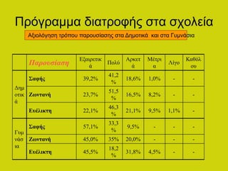 Πρόγραμμα διατροφής στα σχολεία
Αξιολόγηση τρόπου παρουσίασης στα Δημοτικά και στα Γυμνάσια
Παρουσίαση
Εξαιρετικ
ά
Πολύ
Αρκετ
ά
Μέτρι
α
Λίγο
Καθόλ
ου
Δημ
οτικ
ά
Σαφής 39,2%
41,2
%
18,6% 1,0% - -
Ζωντανή 23,7%
51,5
%
16,5% 8,2% - -
Ευέλικτη 22,1%
46,3
%
21,1% 9,5% 1,1% -
Γυμ
νάσ
ια
Σαφής 57,1%
33,3
%
9,5% - - -
Ζωντανή 45,0% 35% 20,0% - - -
Ευέλικτη 45,5%
18,2
%
31,8% 4,5% - -
 