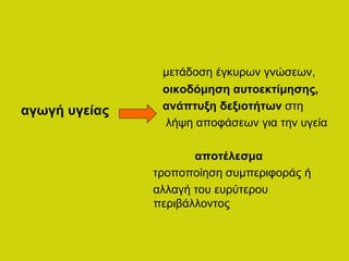 αγωγή υγείας
μετάδοση έγκυρων γνώσεων,
οικοδόμηση αυτοεκτίμησης,
ανάπτυξη δεξιοτήτων στη
λήψη αποφάσεων για την υγεία
αποτέλεσμα
τροποποίηση συμπεριφοράς ή
αλλαγή του ευρύτερου
περιβάλλοντος
 