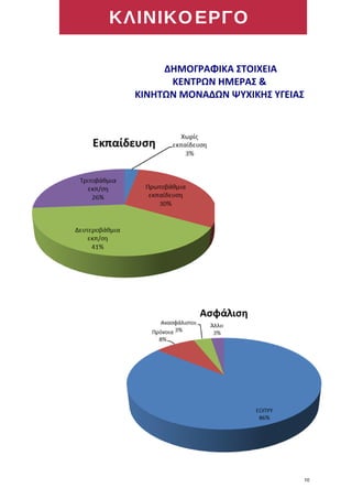 ΚΛΙΝΙΚΟΕΡΓΟ
ΔΗΜΟΓΡΑΦΙΚΑ ΣΤΟΙΧΕΙΑ
ΚΕΝΤΡΩΝ ΗΜΕΡΑΣ &
ΚΙΝΗΤΩΝ ΜΟΝΑΔΩΝ ΨΥΧΙΚΗΣ ΥΓΕΙΑΣ
10
 