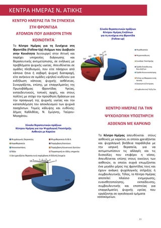 ΚΕΝΤΡΟ ΗΜΕΡΑΣ ΓΙΑ ΤΗ ΣΥΝΕΧΕΙΑ
ΣΤΗ ΦΡΟΝΤΙΔΑ
ΑΤΟΜΩΝ ΠΟΥ ΔΙΑΒΙΟΥΝ ΣΤΗΝ
ΚΟΙΝΟΤΗΤΑ
ΚΕΝΤΡΟ ΗΜΕΡΑΣ ΓΙΑ ΤΗΝ
ΨΥΧΟΛΟΓΙΚΗ ΥΠΟΣΤΗΡΙΞΗ
ΑΣΘΕΝΩΝ ΜΕ ΚΑΡΚΙΝΟ
Το Κέντρο Ημέρας για τη Συνέχεια στη
Φροντίδα (Follow-Up) Ατόμων που Διαβιούν
στην Κοινότητα λειτουργεί στην Αττική και
παρέχει υπηρεσίες διάγνωσης και
θεραπευτικής αντιμετώπισης, σε ενήλικες με
προβλήματα ψυχικής υγείας. Απευθύνεται σε
ομάδες πληθυσμού, που είτε πάσχουν από
κάποια ήπια ή σοβαρή ψυχική διαταραχή,
είτε ανήκουν σε ομάδες υψηλού κινδύνου για
εκδήλωση κάποιας ψυχικής ασθένειας.
Συνεργάζεται, επίσης, με επαγγελματίες της
Πρωτοβάθμιας Φροντίδας Υγείας,
εκπαιδευτικούς, τοπικές αρχές, και στους
πολίτες με στόχο την προώθηση δράσεων για
την προαγωγή της ψυχικής υγείας και την
καταπολέμηση του αποκλεισμού των ψυχικά
πασχόντων. Τομείς κάλυψης και ευθύνης:
Δήμος Καλλιθέας, Ν. Σμύρνης, Ταύρου-
Μοσχάτου.
Το Κέντρο Ημέρας απευθύνεται στους
ασθενείς με καρκίνο, οι οποίοι χρειάζονται
και ψυχολογική βοήθεια παράλληλα με
την ιατρική θεραπεία, για να
αντιμετωπίσουν τις αλλαγές και τις
δυσκολίες που επιφέρει η νόσος.
Απευθύνεται επίσης στους οικείους των
ασθενών, οι οποίοι συχνά επωμίζονται
ένα μεγάλο μέρος της φροντίδας τους και
έχουν ανάγκη ψυχολογικής στήριξης ή
συμβουλευτικής. Τέλος, το Κέντρο Ημέρας
αποτελεί πλαίσιο ενημερωσης,
ευαισθητοποίησης, εκπαίδευσης,
συμβουλευτικής και εποπτείας για
επαγγελματίες ψυχικής υγείας που
εργάζονται σε ογκολογικά τμήματα
νοσοκομείων.
Σύνολο θεραπευτικών πράξεων
Κέντρου Ημέρας Ενηλίκων
για τη συνέχεια στη Φροντίδα
(Follow-up)
Σύνολο θεραπευτικών πράξεων
Κέντρου Ημέρας για την Ψυχολογική Υποστήριξη
Ασθενών με Καρκίνο
ΚΕΝΤΡΑ ΗΜΕΡΑΣ Ν. ΑΤΙΚΗΣ
11
 