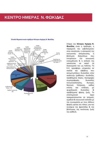 ΚΕΝΤΡΟ ΗΜΕΡΑΣ Ν. ΦΩΚΙΔΑΣ
Σύνολο θεραπευτικών πράξεων Κέντρου Ημέρας Ν. Φωκίδας
Στόχος του Κέντρου Ημέρας Ν.
Φωκίδας είναι η πρόληψη, η
παραμονή του ωφελούμενου
στην κοινότητα, η αποτροπή της
κοινωνικής απομόνωσης, η
βελτίωση δεξιοτήτων που
επιτρέπουν την κοινωνική
ενσωμάτωση & η αύξηση της
ικανότητας να ασκεί τα
δικαιώματα του ως πολίτης. Το
Κ.Η. προσφέρει υπηρεσίες σε
παιδιά και εφήβους που
αντιμετωπίζουν δυσκολίες στην
ανάπτυξη (μάθησης – Δυσλεξία,
προβλήματα λόγου, διαταραχές
συμπεριφοράς, δυσκολίες
κοινωνικοποίησης, Αυτισμό,
Νοητική Υστέρηση, καθώς
επίσης και ενήλικες με
ψυχολογικές δυσκολίες &
προβλήματα φάσης ζωής. Το
επιστημονικό έργο
πραγματοποιείται σε ατομικό,
ομαδικό & κοινωνικό επίπεδο με
την συνεργασία με τους άλλους
φορείς υγείας του τόπου, για την
συνέχεια της φροντίδας & της
βελτίωσης της ποιότητας ζωής
του ασθενή.
12
 