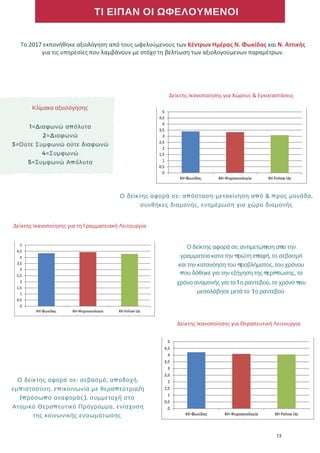 ΤΙ ΕΙΠΑΝ ΟΙ ΩΦΕΛΟΥΜΕΝΟΙ
Το 2017 εκπονήθηκε αξιολόγηση από τους ωφελούμενους των Κέντρων Ημέρας Ν. Φωκίδας και Ν. Αττικής
για τις υπηρεσίες που λαμβάνουν με στόχο τη βελτίωση των αξιολογούμενων παραμέτρων.
Ο δείκτης αφορά σε: απόσταση-μετακίνηση από & προς μονάδα,
συνθήκες διαμονής, ενημέρωση για χώρο διαμονής
Κλίμακα αξιολόγησης
1=Διαφωνώ απόλυτα
2=Διαφωνώ
3=Ούτε Συμφωνώ ούτε διαφωνώ
4=Συμφωνώ
5=Συμφωνώ Απόλυτα
Ο δείκτης αφορά σε: αντιμετώπιση απο την
γραμματεία κατα την πρώτη επαφή, το σεβασμό
και την κατανόηση του προβλήματος, του χρόνου
που δόθηκε για την εξήγηση της περίπτωσης, το
χρόνο αναμονής για το 1ο ραντεβού, το χρόνο που
μεσολάβησε μετά το 1ο ραντεβού
Ο δείκτης αφορά σε: σεβασμό, αποδοχή,
εμπιστοσύνη, επικοινωνία με θεραπεύτρια/η
(πρόσωπο αναφοράς), συμμετοχή στο 
Ατομικό Θεραπευτικό Πρόγραμμα, ενίσχυση
της κοινωνικής ενσωμάτωσης 
Δείκτης Ικανοποίησης για Χώρους & Εγκαταστάσεις
Δείκτης Ικανοποίησης για τη Γραμματειακή Λειτουργία
Δείκτης Ικανοποίησης για Θεραπευτική Λειτουργία
13
 