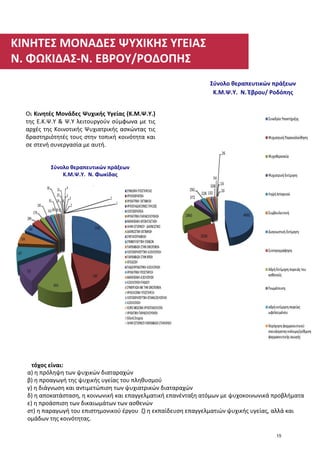 Σύνολο θεραπευτικών πράξεων
Κ.Μ.Ψ.Υ. Ν. Φωκίδας
Σύνολο θεραπευτικών πράξεων
Κ.Μ.Ψ.Υ. Ν. Έβρου/ Ροδόπης
Οι Κινητές Μονάδες Ψυχικής Υγείας (Κ.Μ.Ψ.Υ.)
της Ε.Κ.Ψ.Υ & Ψ.Υ λειτουργούν σύμφωνα με τις
αρχές της Κοινοτικής Ψυχιατρικής ασκώντας τις
δραστηριότητές τους στην τοπική κοινότητα και
σε στενή συνεργασία με αυτή.
τόχος είναι:
α) η πρόληψη των ψυχικών διαταραχών
β) η προαγωγή της ψυχικής υγείας του πληθυσμού
γ) η διάγνωση και αντιμετώπιση των ψυχιατρικών διαταραχών
δ) η αποκατάσταση, η κοινωνική και επαγγελματική επανένταξη ατόμων με ψυχοκοινωνικά προβλήματα
ε) η προάσπιση των δικαιωμάτων των ασθενών
στ) η παραγωγή του επιστημονικού έργου ζ) η εκπαίδευση επαγγελματιών ψυχικής υγείας, αλλά και
ομάδων της κοινότητας.
ΚΙΝΗΤΕΣ ΜΟΝΑΔΕΣ ΨΥΧΙΚΗΣ ΥΓΕΙΑΣ
Ν. ΦΩΚΙΔΑΣ-Ν. ΕΒΡΟΥ/ΡΟΔΟΠΗΣ
15
 