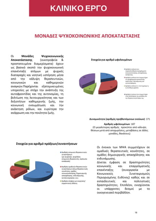 ΚΛΙΝΙΚΟ ΕΡΓΟ
Οι Μονάδες Ψυχοκοινωνικής
Αποκατάστασης (οικοτροφεία &
προστατευμένα διαμερίσματα) έχουν
ως βασικό σκοπό την ψυχοκοινωνική
επανένταξη ατόμων με ψυχικές
διαταραχές και νοητική υστέρηση μέσα
από την κάλυψη θεραπευτικών,
κοινωνικών και καθημερινών
αναγκών.Παρέχονται εξατομικευμένες
υπηρεσίες με στόχο την ανάπτυξη της
αυτοφροντίδας και της αυτονομίας, τη
βελτίωση της λειτουργικότητας και των
δεξιοτήτων καθημερινής ζωής, την
κοινωνική ενσωμάτωση και την
ανάκτηση ρόλων, και ευρύτερα την
ανάρρωση και την ποιότητα ζωής.
Δυναμικότητα (αριθμός προβλεπόμενων ενοίκων): 171
Αριθμός ωφελουμένων: 187
(Ο μεγαλύτερος αριθμός προκύπτει από κάλυψη
θέσεων μετά από αποχωρήσεις, μεταβάσεις σε άλλες
μονάδες, θανάτους)
Οι ένοικοι των ΜΨΑ συμμετέχουν σε
ομαδικές θεραπευτικές κοινότητες, σε
ομάδες δημιουργικής απασχόλησης και
ενδυνάμωσης.
Δίνεται έμφαση σε δραστηριότητες
κοινωνικής και επαγγελματικής
επανένταξης (συνεργασία με
Κοινωνικούς Συνεταιρισμούς
Περιορισμένης Ευθύνης) καθώς και σε
εκπαιδευτικές και πολιτιστικές
δραστηριότητες. Επιπλέον, ενισχύονται
οι υπάρχοντες δεσμοί με το
οικογενειακό περιβάλλον.
ΜΟΝΑΔΕΣ ΨΥΧΟΚΟΙΝΩΝΙΚΗΣ ΑΠΟΚΑΤΑΣΤΑΣΗΣ
18
 