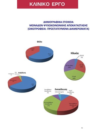 ΚΛΙΝΙΚΟ ΕΡΓΟ
ΔΗΜΟΓΡΑΦΙΚΑ ΣΤΟΙΧΕΙΑ
ΜΟΝΑΔΩΝ ΨΥΧΟΚΟΙΝΩΝΙΚΗΣ ΑΠΟΚΑΤΑΣΤΑΣΗΣ
(ΟΙΚΟΤΡΟΦΕΙΑ- ΠΡΟΣΤΑΤΕΥΜΕΝΑ ΔΙΑΜΕΡΙΣΜΑΤΑ)
19
 