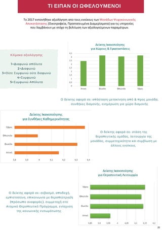 ΤΙ ΕΙΠΑΝ ΟΙ ΩΦΕΛΟΥΜΕΝΟΙ
Ο δείκτης αφορά σε: απόσταση-μετακίνηση από & προς μονάδα,
συνθήκες διαμονής, ενημέρωση για χώρο διαμονής
Κλίμακα αξιολόγησης
1=Διαφωνώ απόλυτα
2=Διαφωνώ
3=Ούτε Συμφωνώ ούτε διαφωνώ
4=Συμφωνώ
5=Συμφωνώ Απόλυτα
Ο δείκτης αφορά σε: στάση της
θεραπευτικής ομάδας, λειτουργία της
μονάδας, συμμετοχικότητα και συμβίωση με
άλλους ενοίκους 
Ο δείκτης αφορά σε: σεβασμό, αποδοχή,
εμπιστοσύνη, επικοινωνία με θεραπεύτρια/η
(πρόσωπο αναφοράς), συμμετοχή στο 
Ατομικό Θεραπευτικό Πρόγραμμα, ενίσχυση
της κοινωνικής ενσωμάτωσης 
Το 2017 εκπονήθηκε αξιολόγηση απο τους ενοίκους των Μονάδων Ψυχοκοινωνικής
Αποκατάστασης (Οικοτροφεία, Προστατευμένα Διαμερίσματα) για τις υπηρεσίες
που λαμβάνουν με στόχο τη βελτίωση των αξιολογούμενων παραμέτρων.
20
 
