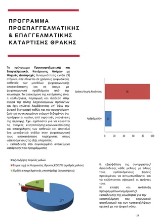 meline
ΠΡΟΓΡΑΜΜΑ
ΠΡΟΕΠΑΓΓΕΛΜΑΤΙΚΗΣ
& ΕΠΑΓΓΕΛΜΑΤΙΚΗΣ
ΚΑΤΑΡΤΙΣΗΣ ΘΡΑΚΗΣ
Το πρόγραμμα Προεπαγγελματικής και
Επαγγελματικής Κατάρτισης Ατόμων με
Ψυχικές Διαταραχές δυναμικότητας εννέα (9)
ατόμων, απευθύνεται σε χρόνιους ψυχωσικούς
ασθενείς των μονάδων ψυχοκοινωνικής
αποκατάστασης και σε άτομα με
ψυχοκοινωνικά προβλήματα από την
κοινότητα. Το αντικείμενο της κατάρτισης είναι
η καλλιέργεια, παραγωγή και διάθεση στην
αγορά της πόλης λαχανοκομικών προϊόντων
και έχει επιλεγεί λαμβάνοντας υπ’ όψιν την
ψυχική διαταραχή καθώς και την προηγούμενη
ζωή των συγκεκριμένων ατόμων δεδομένου ότι
προέρχονται κυρίως από αγροτικές οικογένειες
της περιοχής. Έχει σχεδιαστεί για να καλύπτει
τις ανάγκες κινητοποίησης-κοινωνικοποίησης
και απασχόλησης των ασθενών και αποτελεί
ένα μεταβατικό στάδιο στην ψυχοκοινωνική
τους αποκατάσταση παρέχοντας στους
ωφελούμενους τις εξής υπηρεσίες:
ι. εκπαίδευση στο συγκεκριμένο αντικείμενο
κατάρτισης του προγράμματος
ii. εξασφάλιση της συνεργασίας/
διασύνδεσης κάθε μέλους με όλους
τους εμπλεκόμενους φορείς
προκειμένου να αντιμετωπίζονται και
να καλύπτονται σφαιρικά οι ανάγκες
τους
iii. επαφή και ανάπτυξη
προγραμμάτωνενημέρωσης/
εκπαίδευσης της κοινότητας για την
καταπολέμηση του κοινωνικού
αποκλεισμού και των προκαταλήψεων
σχετικά με την ψυχική νόσο.
23
 