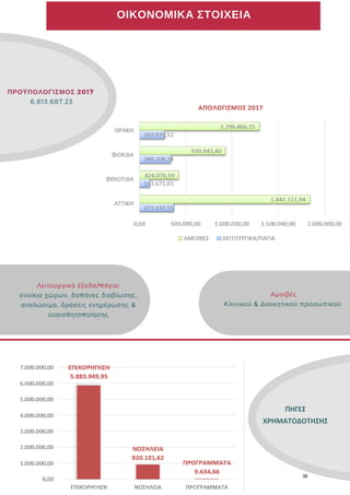 ΟΙΚΟΝΟΜΙΚΑ ΣΤΟΙΧΕΙΑ
Λειτουργικά έξοδα/πάγια:
ενοίκια χώρων, δαπάνες διαβίωσης,
αναλώσιμα, δράσεις ενημέρωσης &
ευαισθητοποίησης
Αμοιβές
Κλινικού & Διοικητικού προσωπικού 
ΠΡΟΫΠΟΛΟΓΙΣΜΟΣ 2017 
6.813.687,23
ΠΗΓΕΣ
ΧΡΗΜΑΤΟΔΟΤΗΣΗΣ
36
 